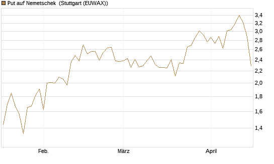 Put auf Nemetschek [Morgan Stanley & Co. Int. plc] Chart