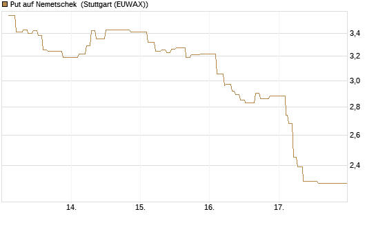Put auf Nemetschek [Morgan Stanley & Co. Int. plc] Chart