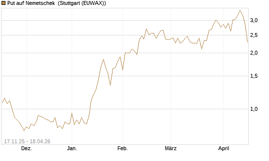 Put auf Nemetschek [Morgan Stanley & Co. Int. plc] Chart
