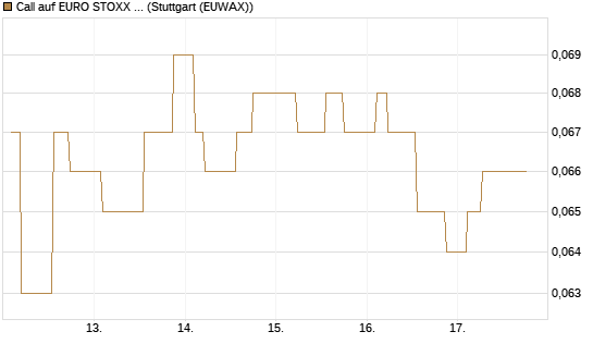 Call auf EURO STOXX Banks [Morgan Stanley & Co. Int. plc] Chart