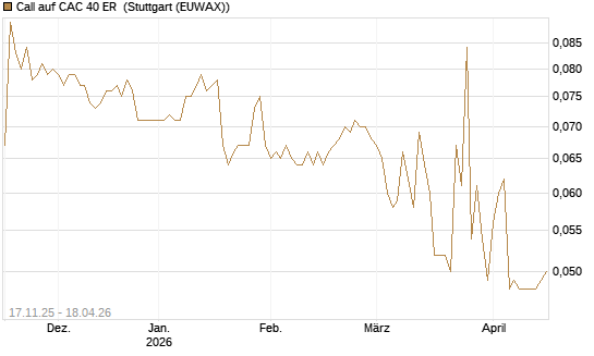 Call auf CAC 40 ER [Morgan Stanley & Co. Int. plc] Chart
