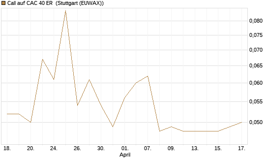 Call auf CAC 40 ER [Morgan Stanley & Co. Int. plc] Chart