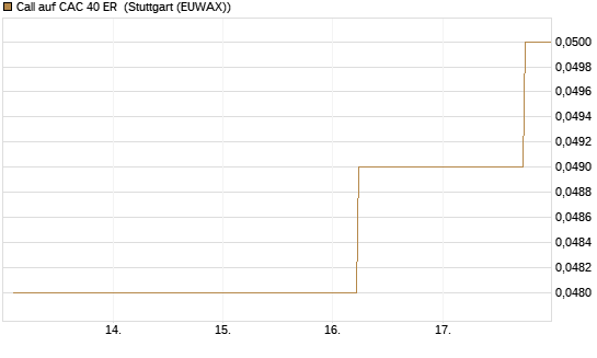 Call auf CAC 40 ER [Morgan Stanley & Co. Int. plc] Chart