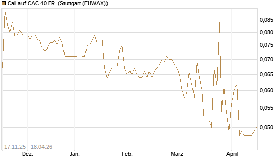 Call auf CAC 40 ER [Morgan Stanley & Co. Int. plc] Chart
