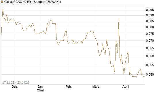 Call auf CAC 40 ER [Morgan Stanley & Co. Int. plc] Chart