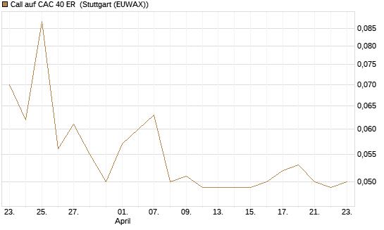 Call auf CAC 40 ER [Morgan Stanley & Co. Int. plc] Chart
