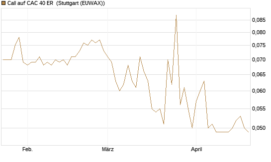 Call auf CAC 40 ER [Morgan Stanley & Co. Int. plc] Chart
