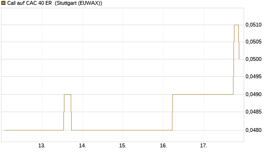 Call auf CAC 40 ER [Morgan Stanley & Co. Int. plc] Chart