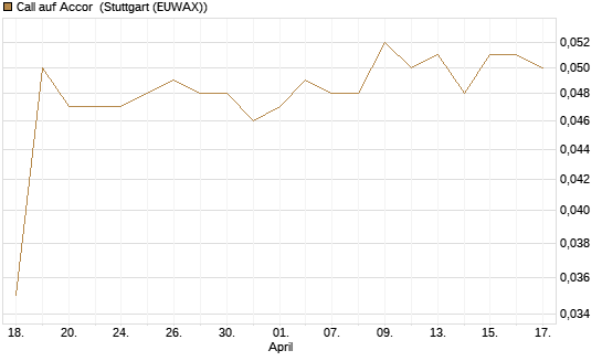 Call auf Accor [Morgan Stanley & Co. Int. plc] Chart