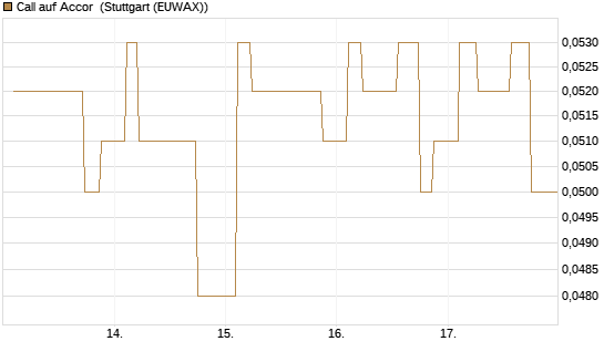 Call auf Accor [Morgan Stanley & Co. Int. plc] Chart