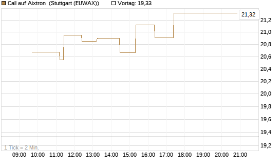 Call auf Aixtron [Morgan Stanley & Co. Int. plc] Chart