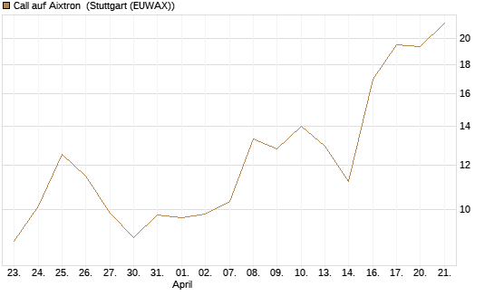 Call auf Aixtron [Morgan Stanley & Co. Int. plc] Chart