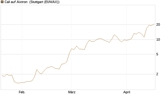 Call auf Aixtron [Morgan Stanley & Co. Int. plc] Chart