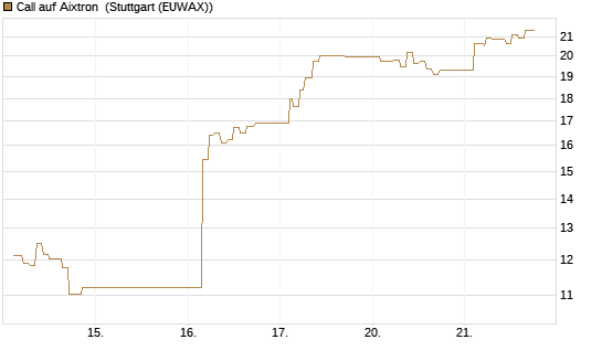 Call auf Aixtron [Morgan Stanley & Co. Int. plc] Chart