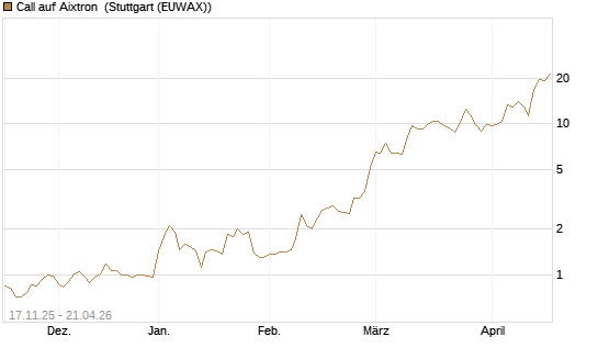 Call auf Aixtron [Morgan Stanley & Co. Int. plc] Chart