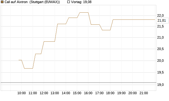 Call auf Aixtron [Morgan Stanley & Co. Int. plc] Chart