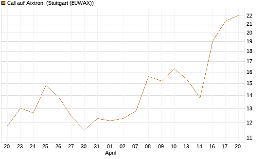 Call auf Aixtron [Morgan Stanley & Co. Int. plc] Chart
