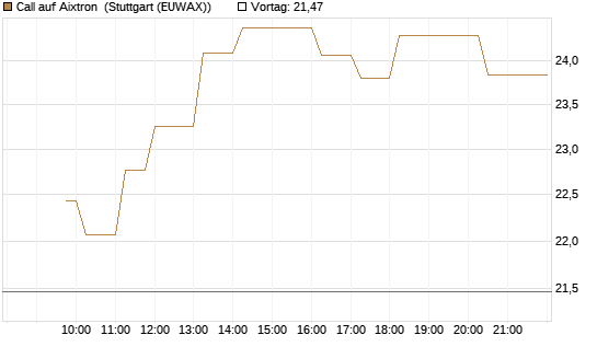 Call auf Aixtron [Morgan Stanley & Co. Int. plc] Chart