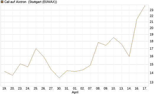Call auf Aixtron [Morgan Stanley & Co. Int. plc] Chart