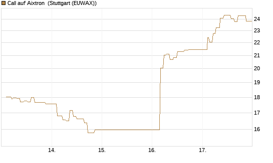Call auf Aixtron [Morgan Stanley & Co. Int. plc] Chart