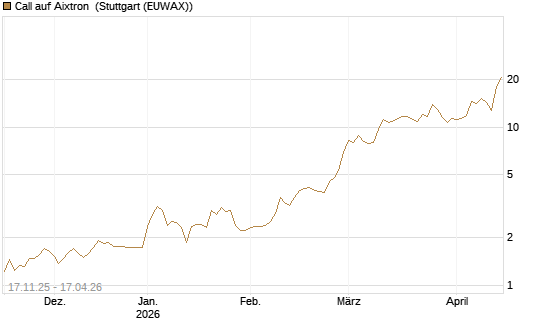 Call auf Aixtron [Morgan Stanley & Co. Int. plc] Chart