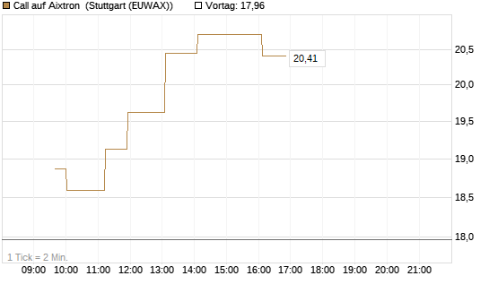 Call auf Aixtron [Morgan Stanley & Co. Int. plc] Chart