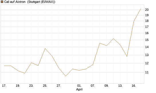 Call auf Aixtron [Morgan Stanley & Co. Int. plc] Chart