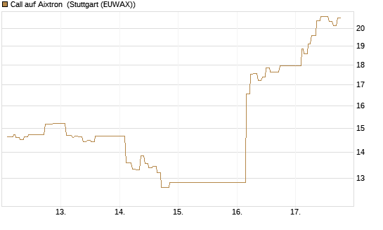 Call auf Aixtron [Morgan Stanley & Co. Int. plc] Chart