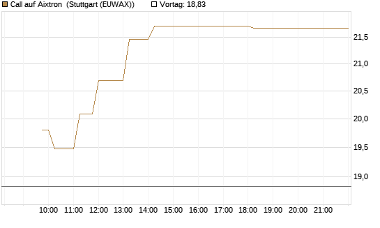 Call auf Aixtron [Morgan Stanley & Co. Int. plc] Chart