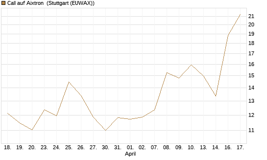 Call auf Aixtron [Morgan Stanley & Co. Int. plc] Chart
