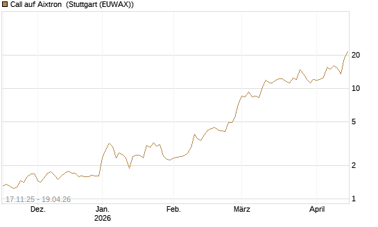 Call auf Aixtron [Morgan Stanley & Co. Int. plc] Chart