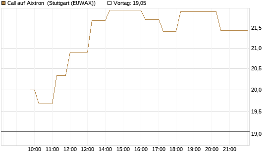 Call auf Aixtron [Morgan Stanley & Co. Int. plc] Chart