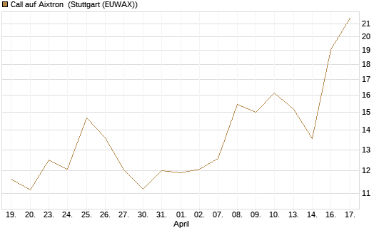 Call auf Aixtron [Morgan Stanley & Co. Int. plc] Chart