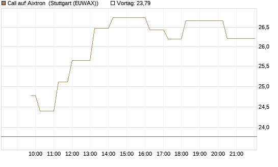 Call auf Aixtron [Morgan Stanley & Co. Int. plc] Chart