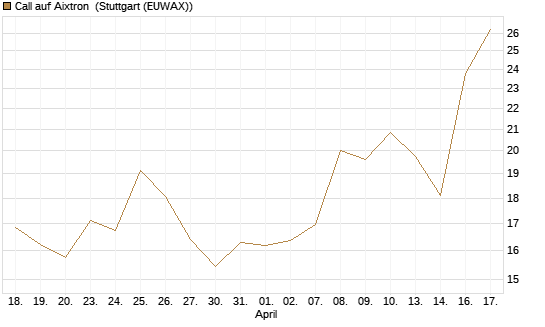 Call auf Aixtron [Morgan Stanley & Co. Int. plc] Chart
