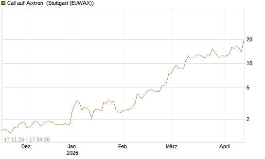 Call auf Aixtron [Morgan Stanley & Co. Int. plc] Chart