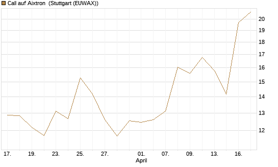 Call auf Aixtron [Morgan Stanley & Co. Int. plc] Chart