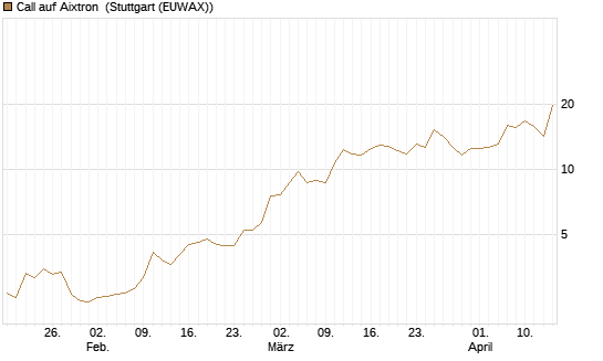 Call auf Aixtron [Morgan Stanley & Co. Int. plc] Chart