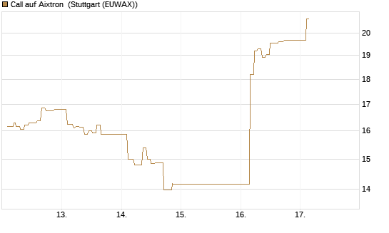 Call auf Aixtron [Morgan Stanley & Co. Int. plc] Chart