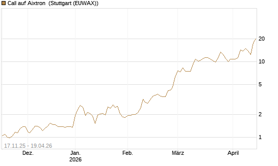 Call auf Aixtron [Morgan Stanley & Co. Int. plc] Chart