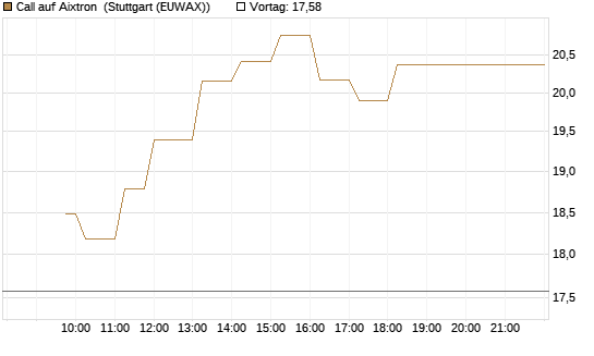 Call auf Aixtron [Morgan Stanley & Co. Int. plc] Chart