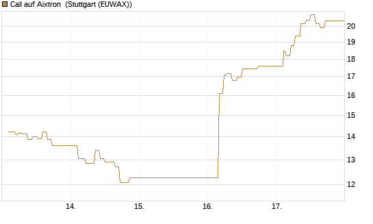 Call auf Aixtron [Morgan Stanley & Co. Int. plc] Chart