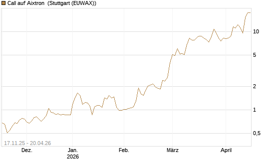 Call auf Aixtron [Morgan Stanley & Co. Int. plc] Chart