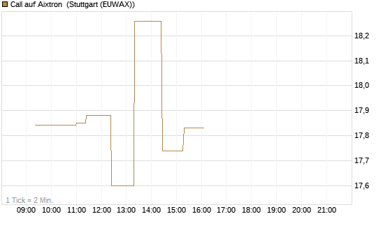Call auf Aixtron [Morgan Stanley & Co. Int. plc] Chart