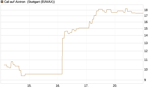 Call auf Aixtron [Morgan Stanley & Co. Int. plc] Chart
