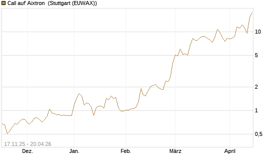 Call auf Aixtron [Morgan Stanley & Co. Int. plc] Chart
