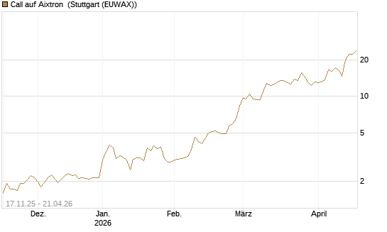 Call auf Aixtron [Morgan Stanley & Co. Int. plc] Chart