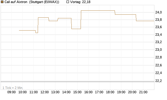 Call auf Aixtron [Morgan Stanley & Co. Int. plc] Chart
