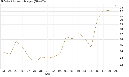 Call auf Aixtron [Morgan Stanley & Co. Int. plc] Chart