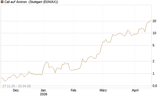 Call auf Aixtron [Morgan Stanley & Co. Int. plc] Chart